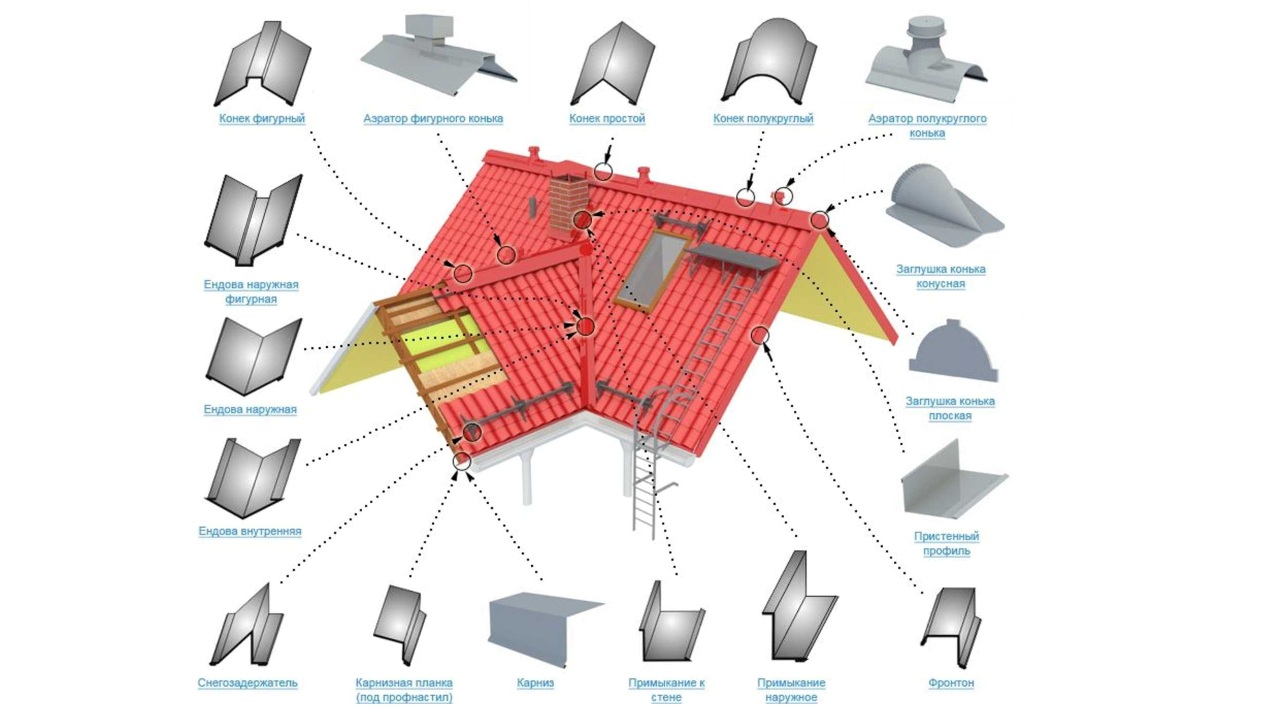 Фасонные элементы фасада. Гребенка фасонный элемент кровли. Доборные элементы для фальцевой кровли. Фасонные изделия для кровли. Конструктивные элементы кровли.